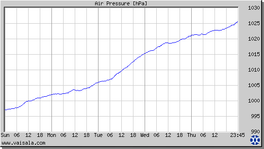 Air Pressure