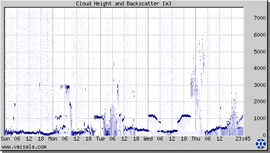 Cloud Height and Backscatter