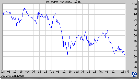 Relative Humidity