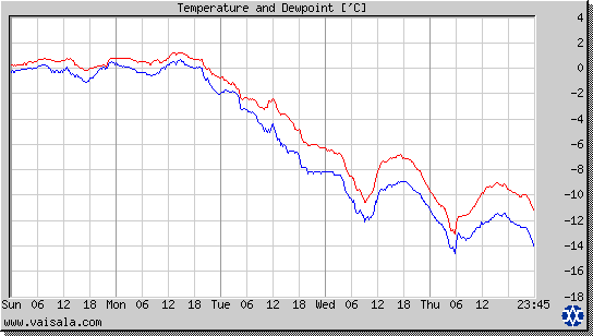 Temperature and Dewpoint