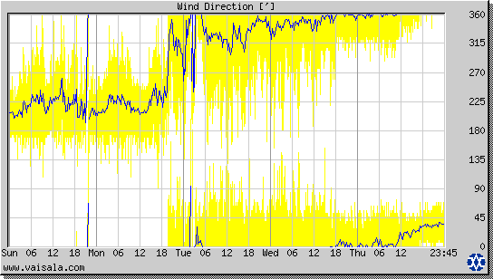 Wind Direction