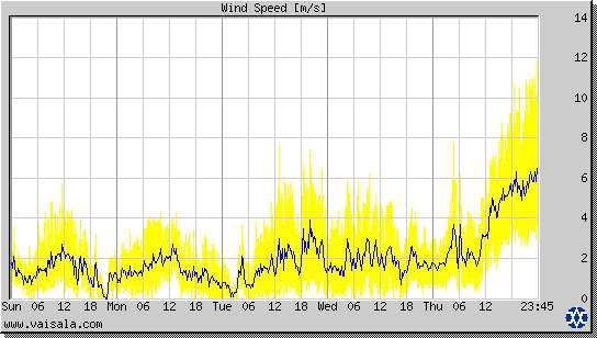 Wind Speed