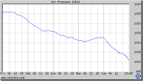 Air Pressure