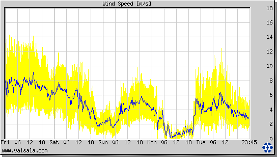 Wind Speed