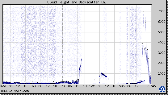 Cloud Height and Backscatter