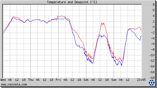 Temperature and Dewpoint