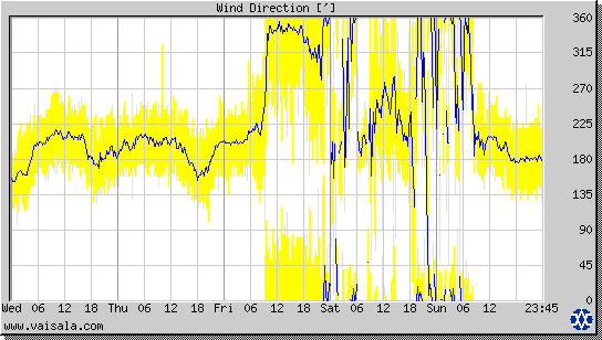 Wind Direction