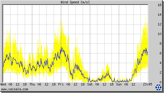 Wind Speed