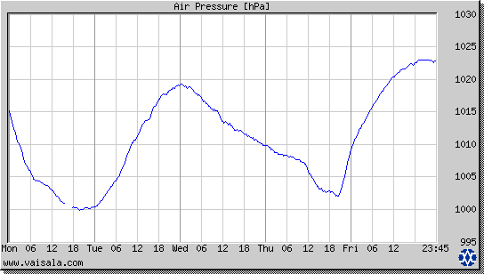 Air Pressure