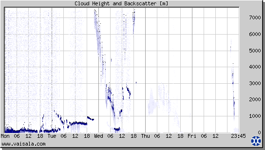 Cloud Height and Backscatter