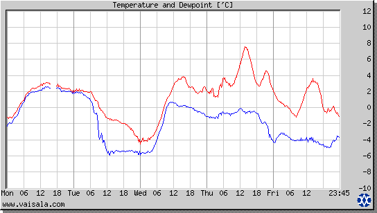 Temperature and Dewpoint