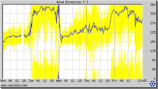 Wind Direction