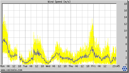 Wind Speed