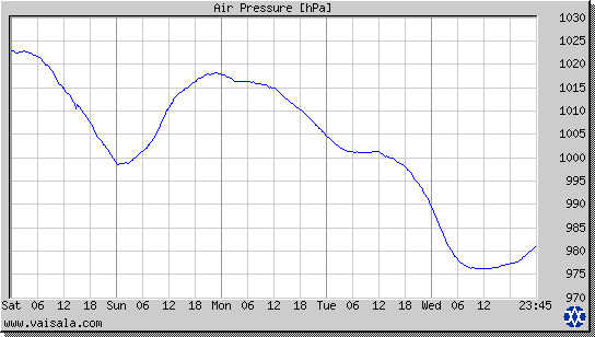 Air Pressure