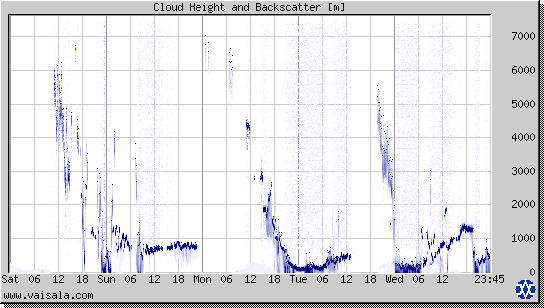 Cloud Height and Backscatter