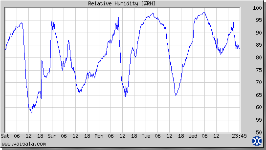 Relative Humidity