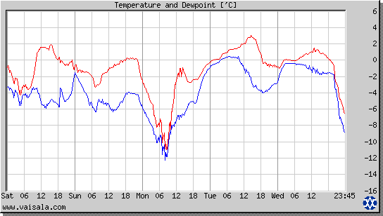 Temperature and Dewpoint