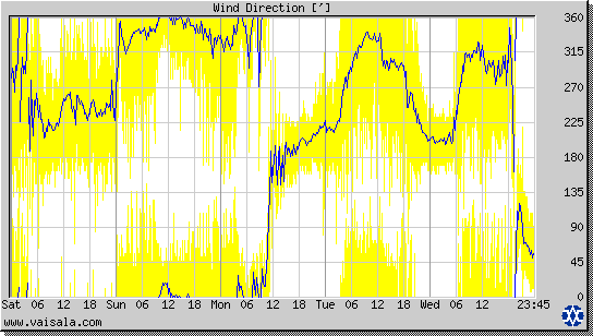 Wind Direction