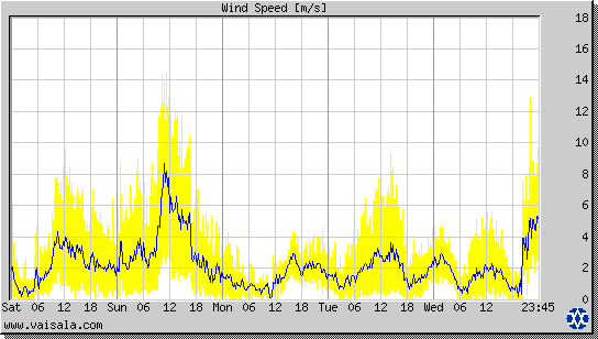 Wind Speed