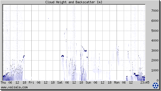 Cloud Height and Backscatter