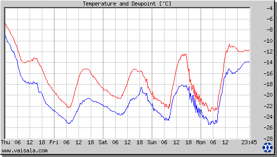 Temperature and Dewpoint