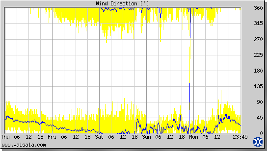 Wind Direction