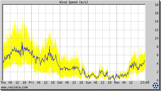 Wind Speed