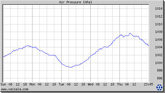 Air Pressure