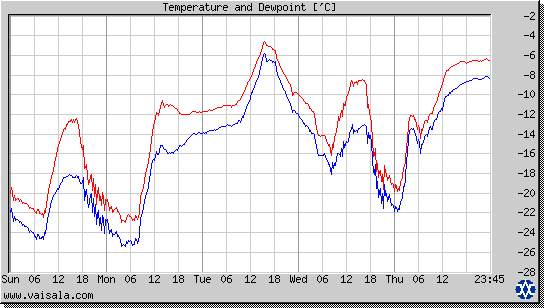 Temperature and Dewpoint