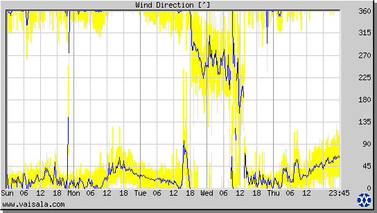 Wind Direction