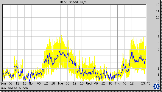 Wind Speed