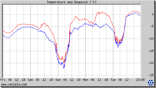 Temperature and Dewpoint