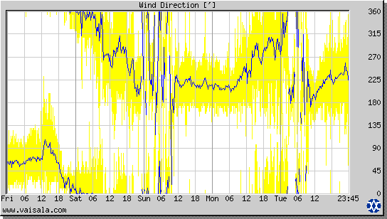 Wind Direction