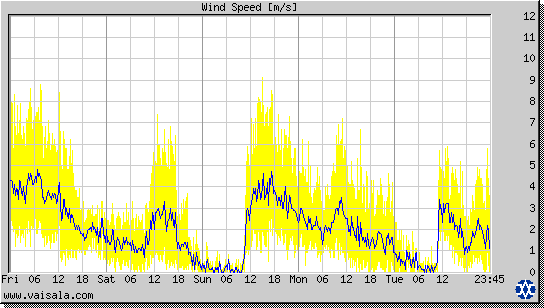 Wind Speed