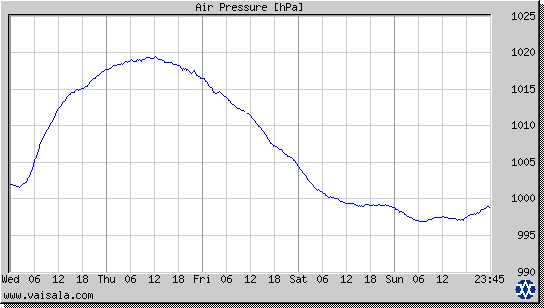 Air Pressure