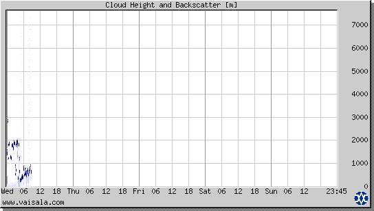 Cloud Height and Backscatter