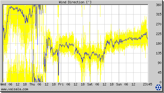 Wind Direction