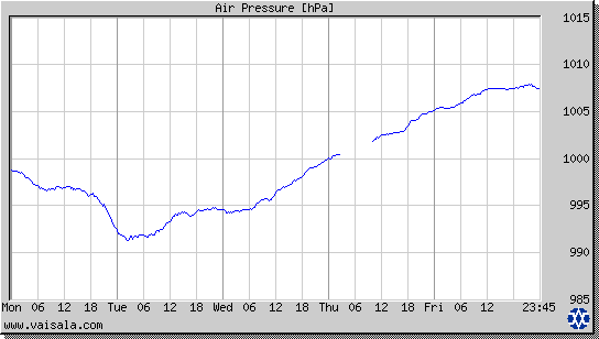 Air Pressure