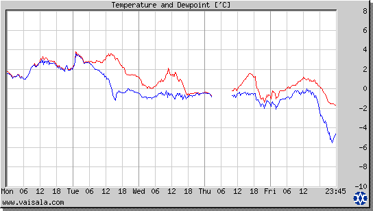 Temperature and Dewpoint