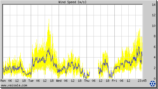 Wind Speed