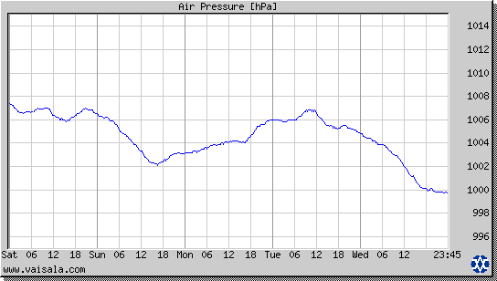 Air Pressure