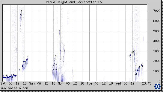 Cloud Height and Backscatter