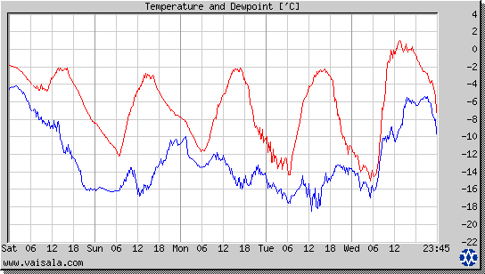 Temperature and Dewpoint