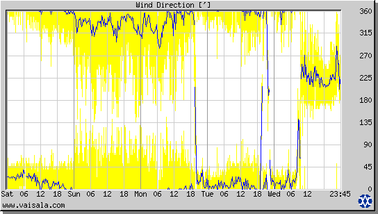 Wind Direction