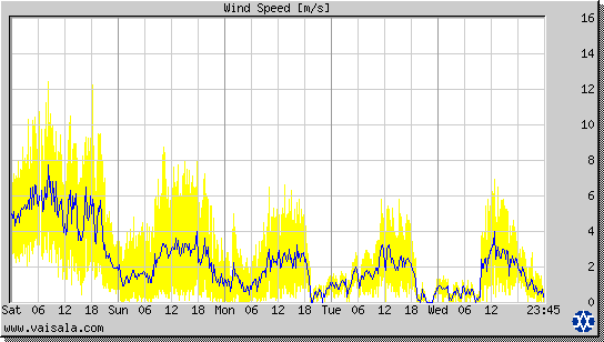 Wind Speed