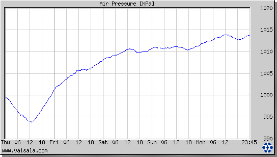 Air Pressure