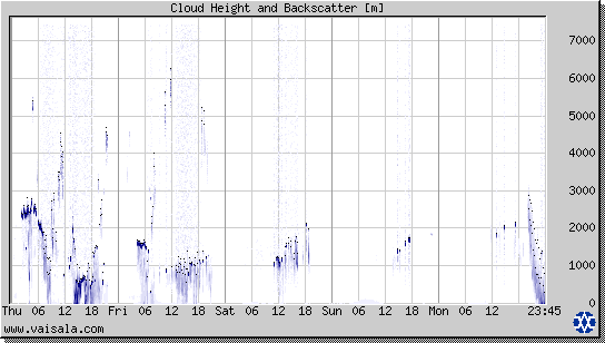 Cloud Height and Backscatter