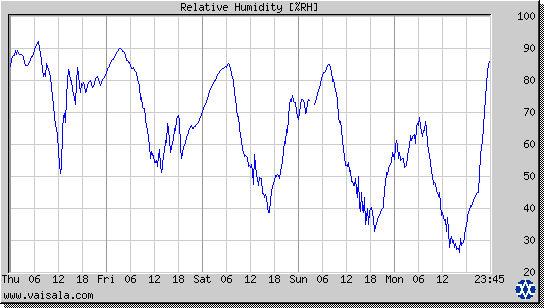 Relative Humidity