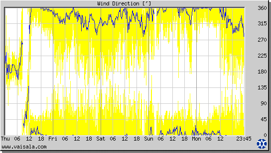 Wind Direction