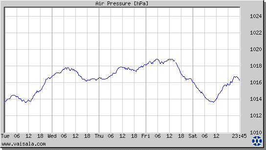 Air Pressure